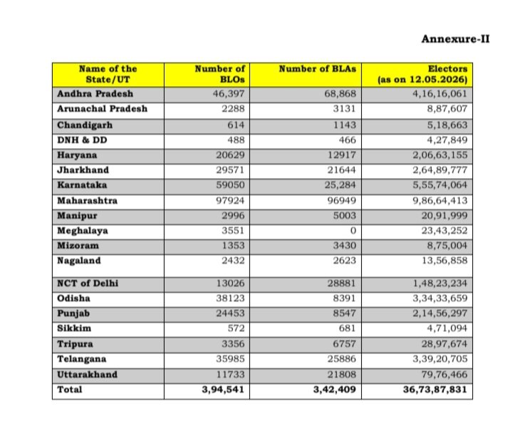 ECI Announces Phase 3 Schedule of Special Intensive Revision 2026, Electoral Roll Verification to Cover 16 States 4 ECI shared BLO deployment and elector data for Pha
