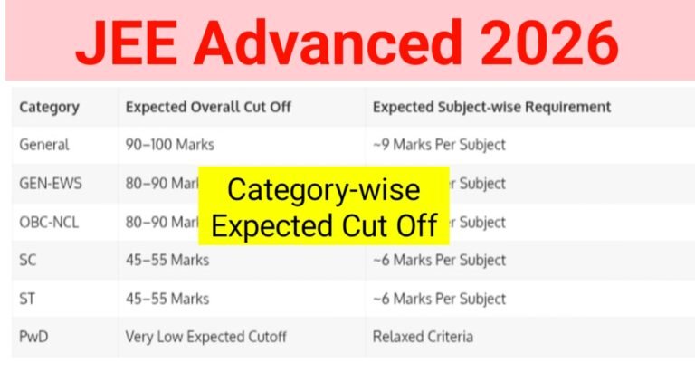 JEE Advanced 2026 Category-wise Expected Cut Off