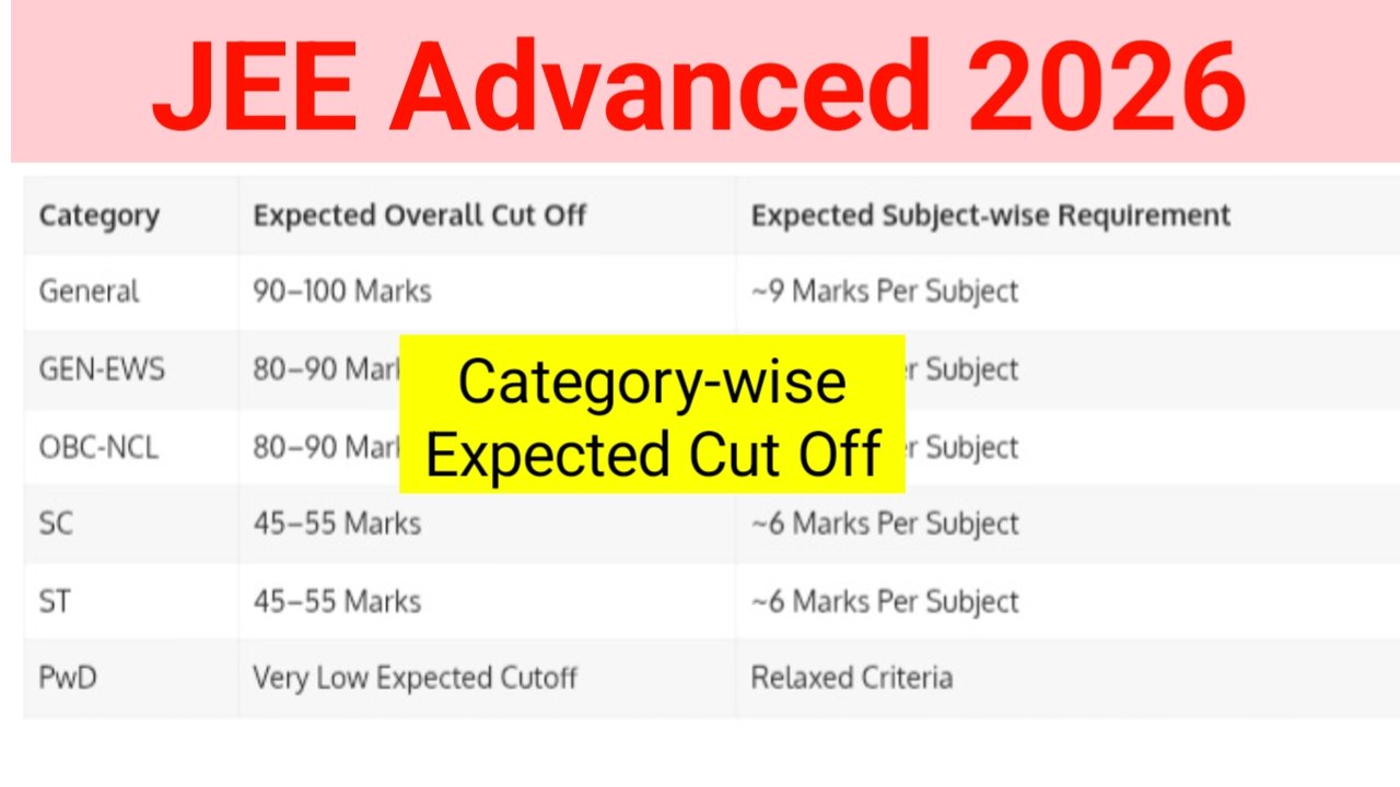 JEE Advanced 2026 Category-wise Expected Cut Off