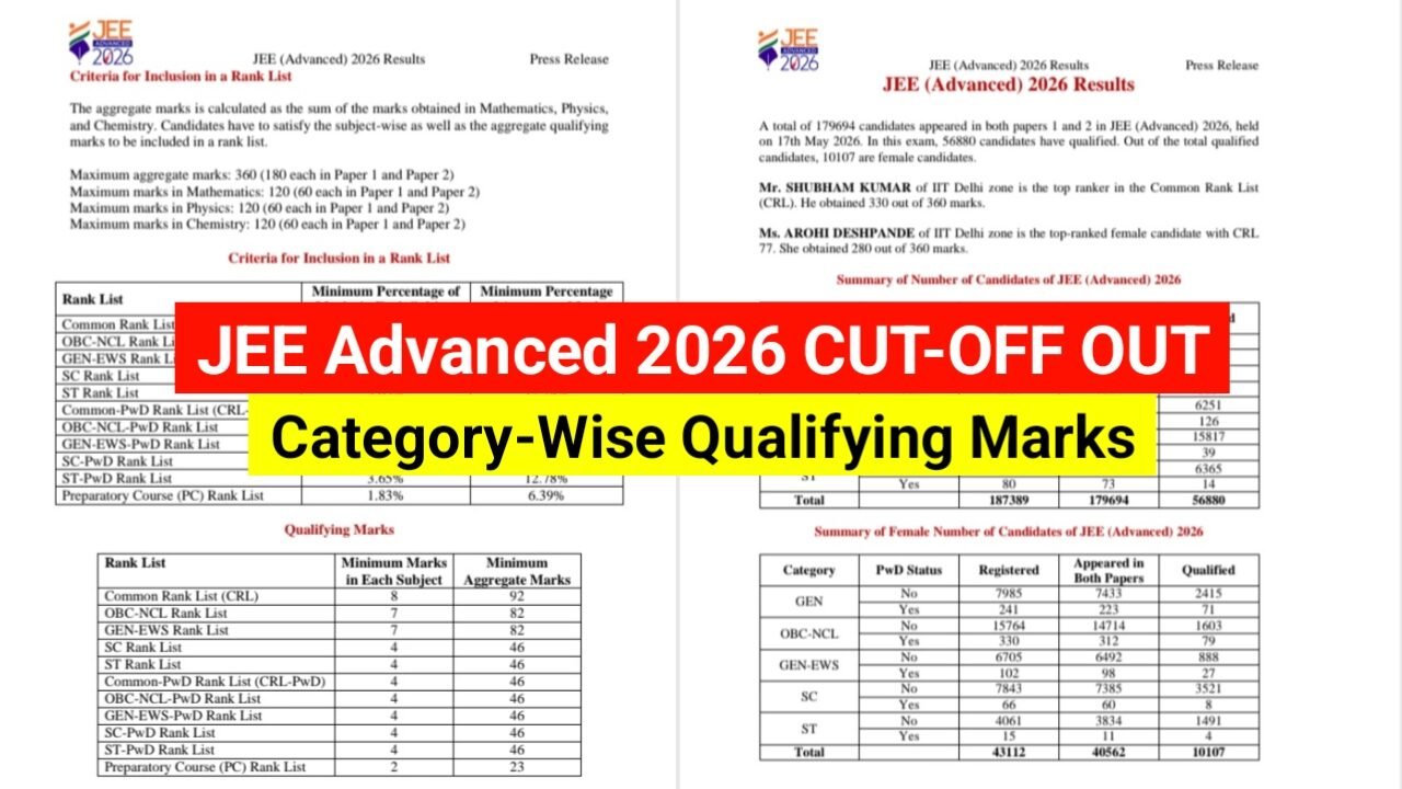 JEE Advanced 2026 Cutoff Released: Category-Wise Qualifying Marks & Percentage