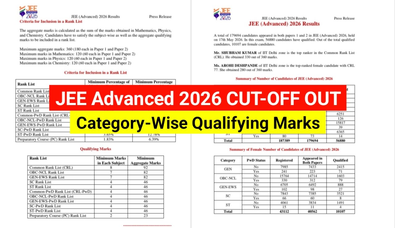 JEE Advanced 2026 Cutoff Released: Category-Wise Qualifying Marks & Percentage