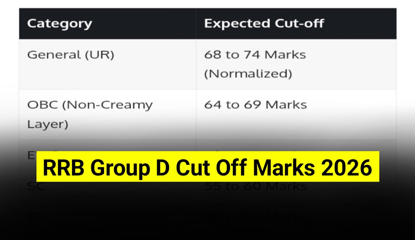 RRB Group D Expected Cut Off 2026