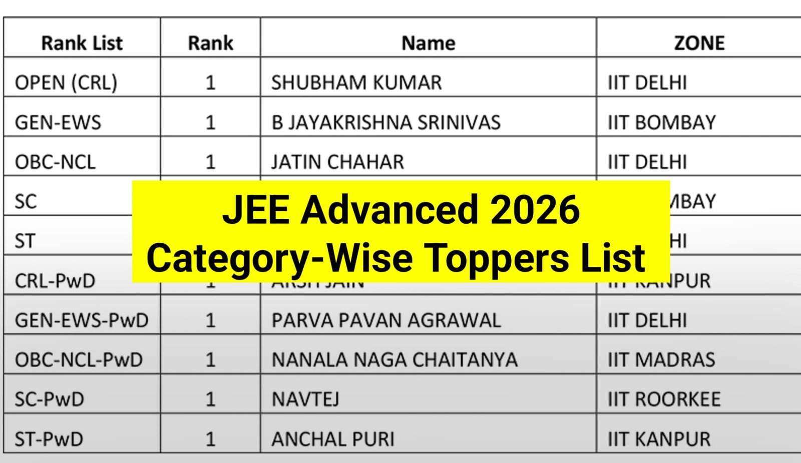 JEE Advanced 2026 Category-Wise Toppers List