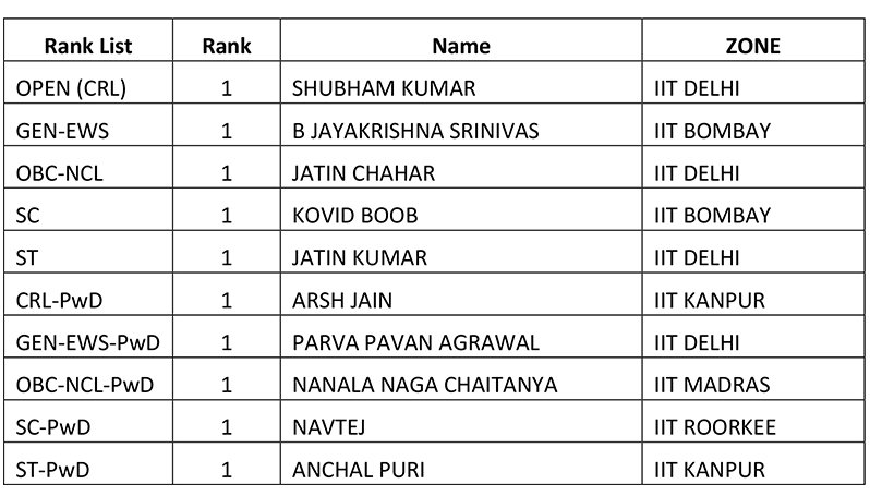 JEE Advanced 2026 Category-Wise Toppers List